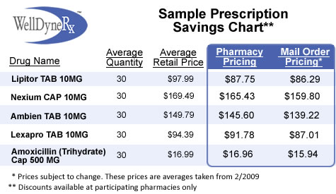 WellDyneRX Savings Chart Example