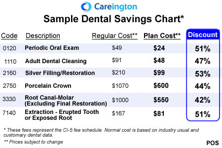 Sample Dental Savings Chart