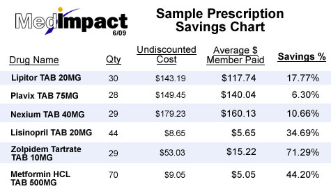 Sample Prescription Savings Chart
