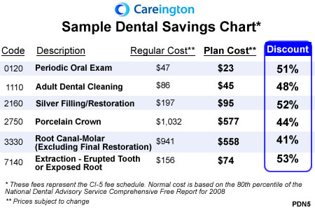 Careington Savings Chart Example