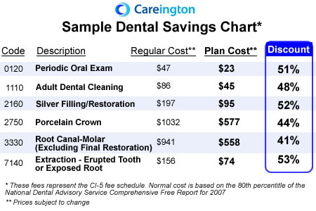 Careington Savings Chart Example